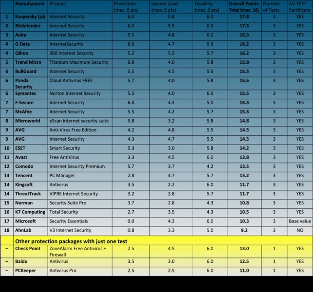 av-tests-table