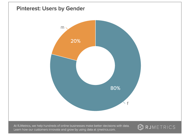 users-by-gender