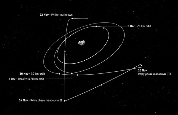 Rosetta_s_trajectory_after_12_November_node_full_image_2