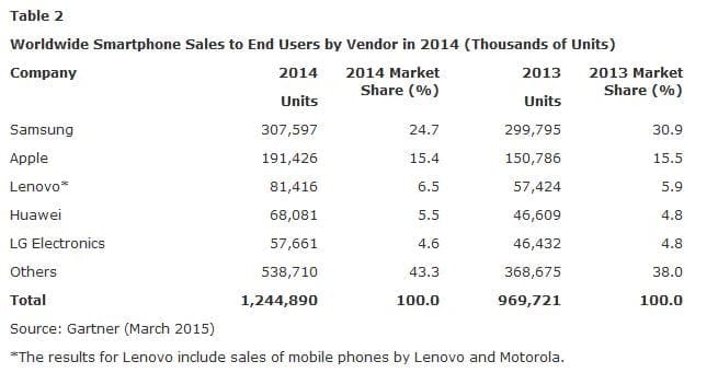 gartner-stats-2014