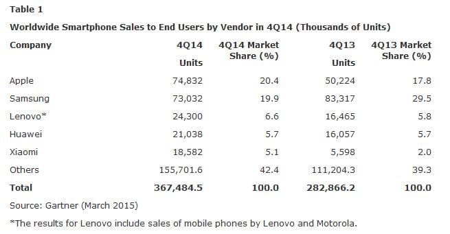 gartner-stats-q4-2014