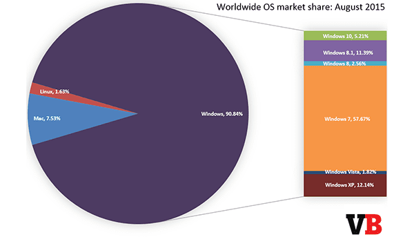 os_market_share_august_2015