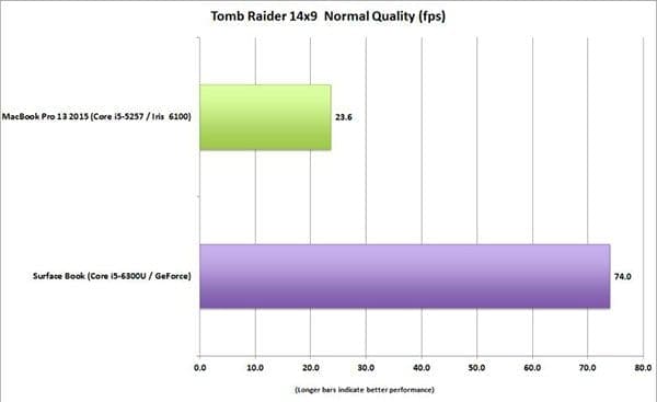 Surface-Book-MacBook-Pro-benchmark