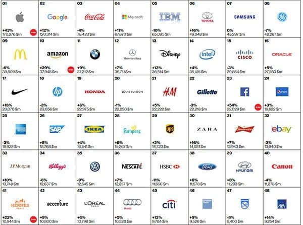 interbrand-rankings