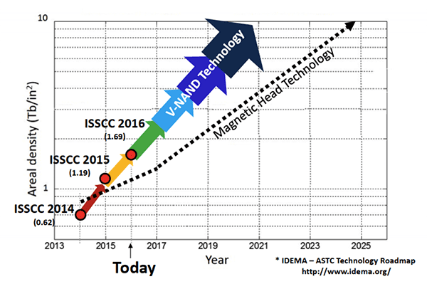 ASTC-and-Flash-Roadmap-1200x811