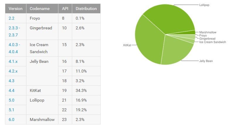 android-versions-march-2016