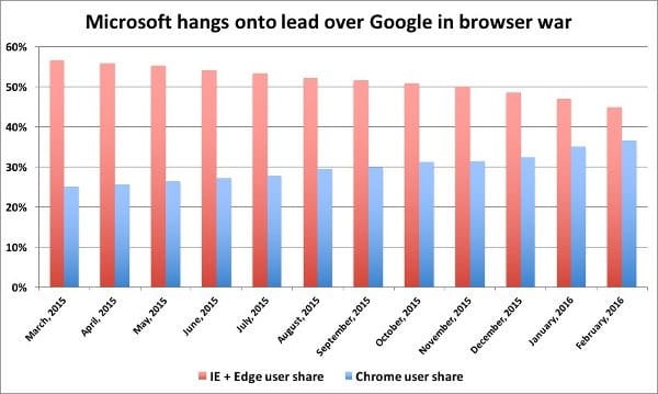 microsoft_hangs_on_chart-100647819-orig