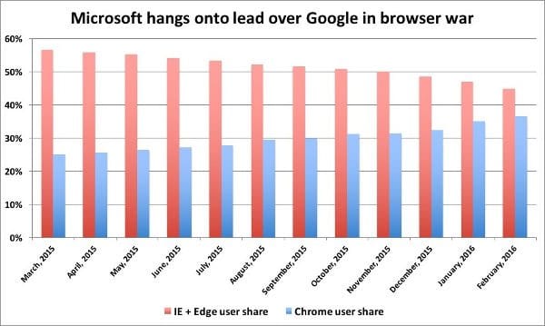 microsoft_hangs_on_chart-100647819-orig