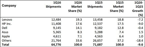 gartner_pc_shipments_q1_2016-800x261 copy