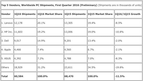 idc_pc_shipments_q1_2016-800x455 copy