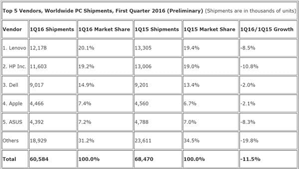 idc_pc_shipments_q1_2016-800x455 copy