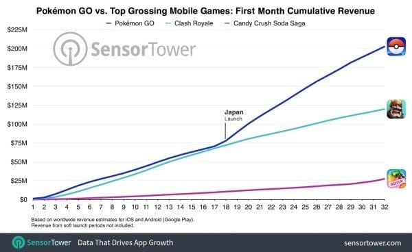 pokemon-go-first-month-cumulative-worldwide-revenue