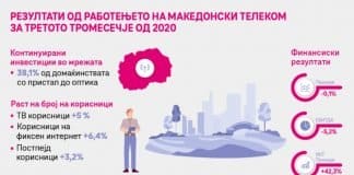 Македонски Телеком со раст во интернет и ТВ сегментот и позитивен тренд на ИКТ услугите