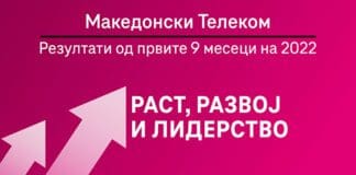 Македонски Телеком оствари позитивни резултати во првите девет месеци на 2022 година